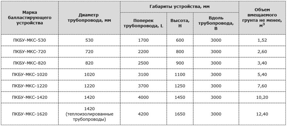 Технические характеристики полимерконтейнерных 
балластирующих устройств ПКБУ-МКС