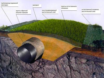 Трубопровод подземной прокладки