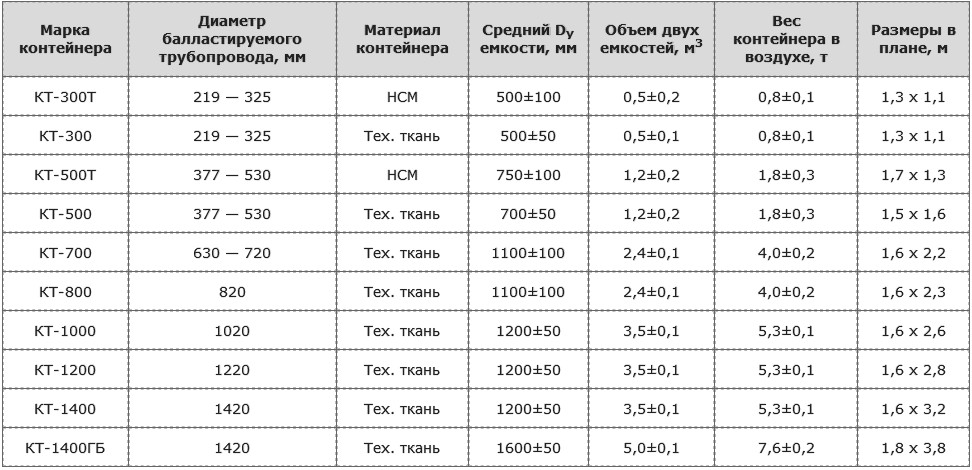 Сколько весит пустой контейнер