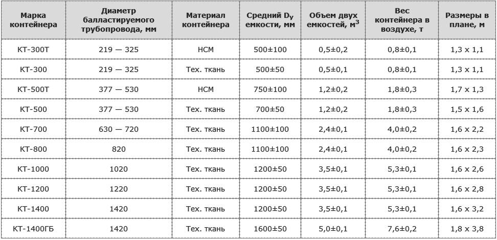 Технические характеристики контейнеров текстильных КТ