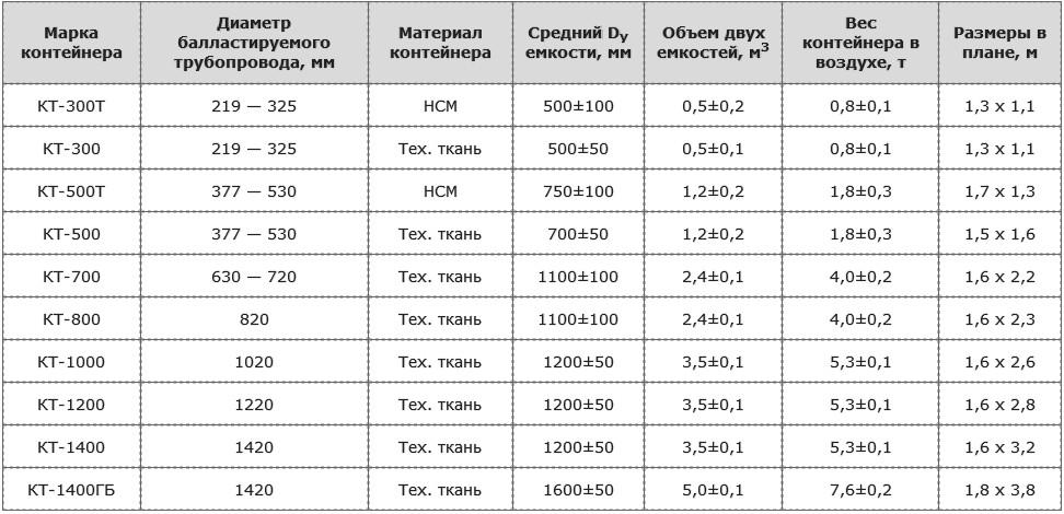 Технические характеристики контейнеров текстильных КТ