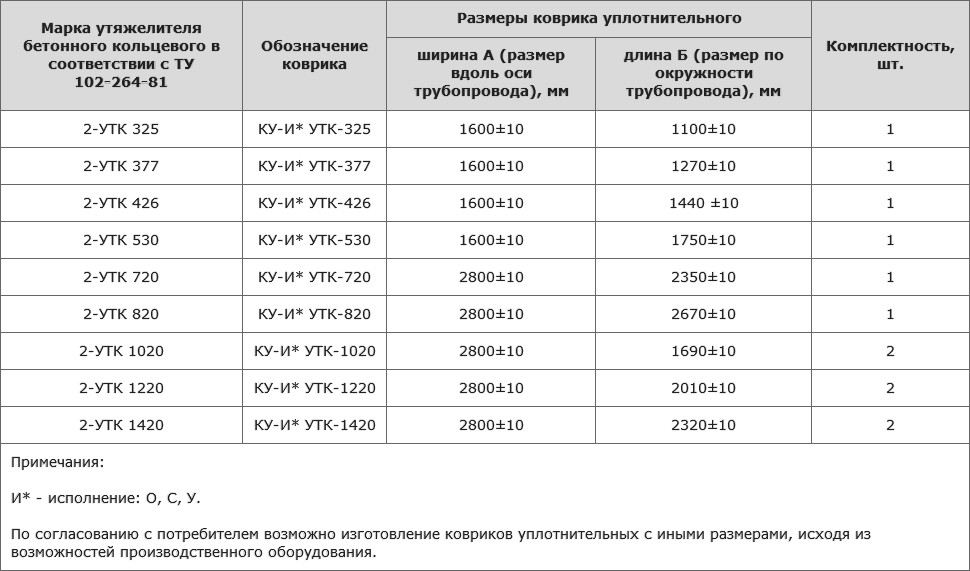 Высота и ширина ковра влияют на размер