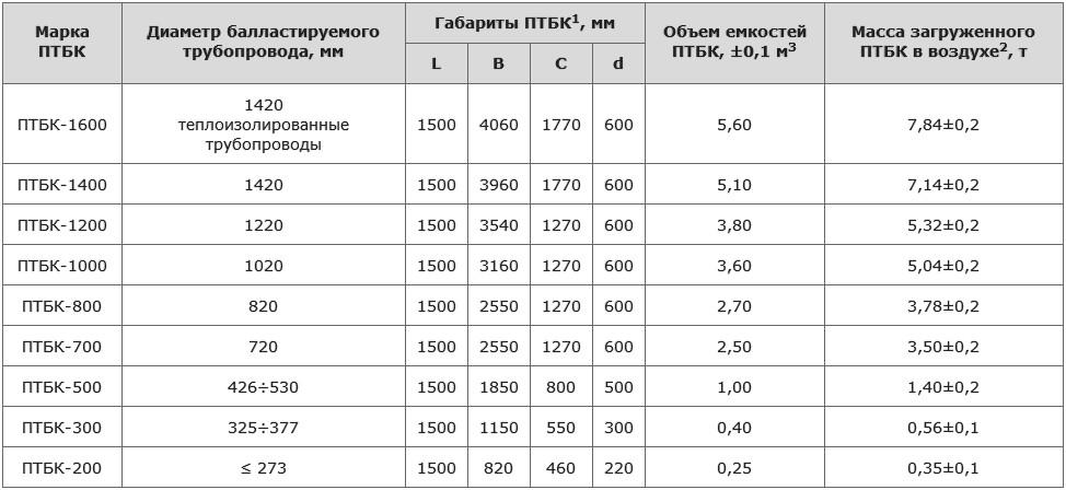 Технические характеристики ПТБК