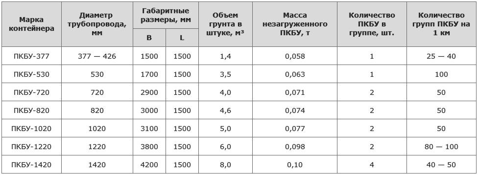 Технические характеристики полимерно-контейнерных балластирующих устройств (ПКБУ)