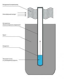 Принцип работы термостабилизатора грунта